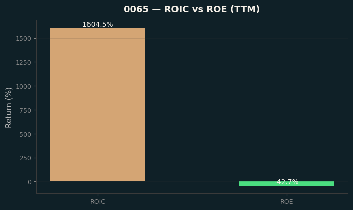 ROIC & ROE