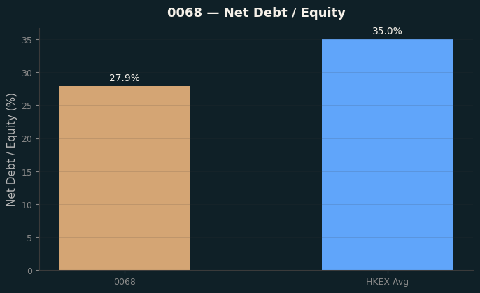 Net Debt / Equity