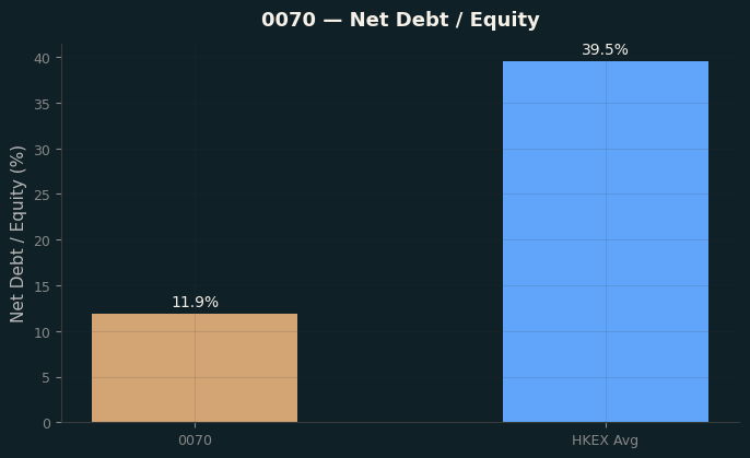 Net Debt / Equity