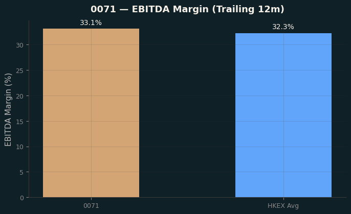 EBITDA Margin