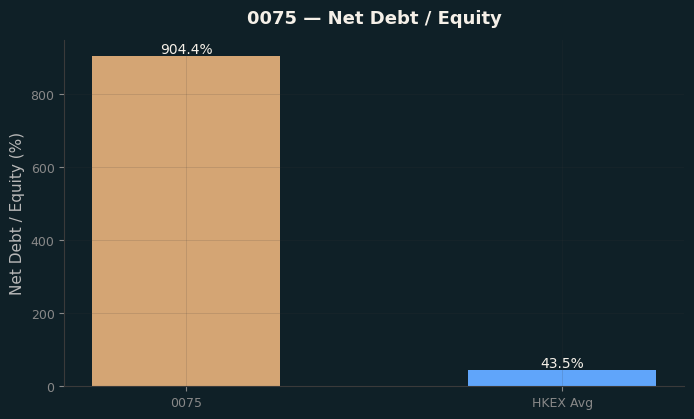 Net Debt / Equity