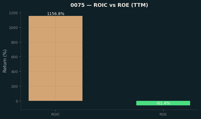 ROIC & ROE