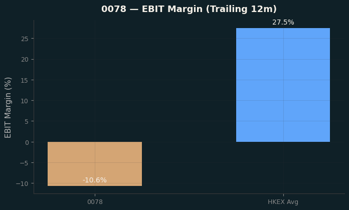 EBIT Margin