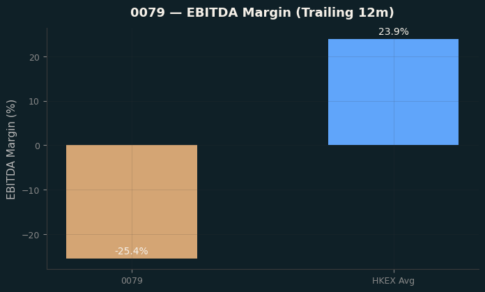EBITDA Margin