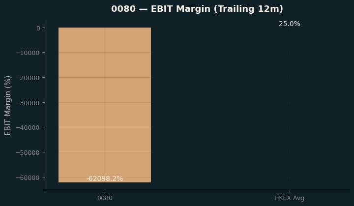 EBIT Margin