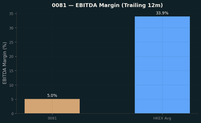 EBITDA Margin