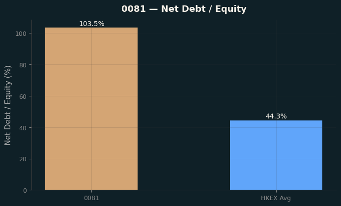Net Debt / Equity