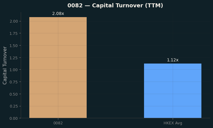 Capital Turnover