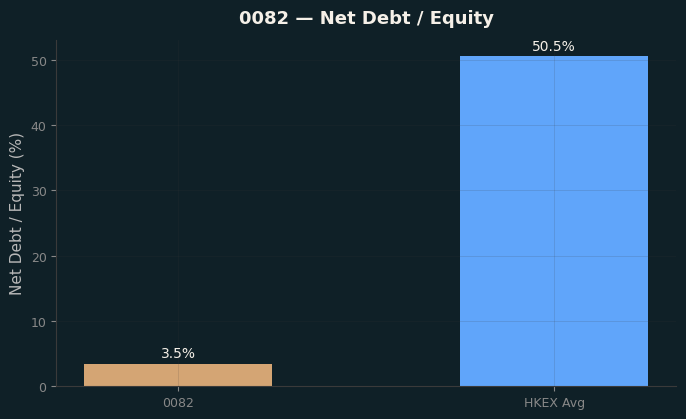 Net Debt / Equity