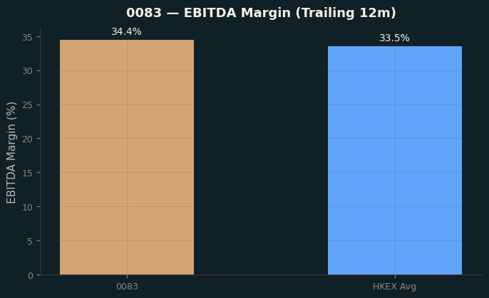 EBITDA Margin