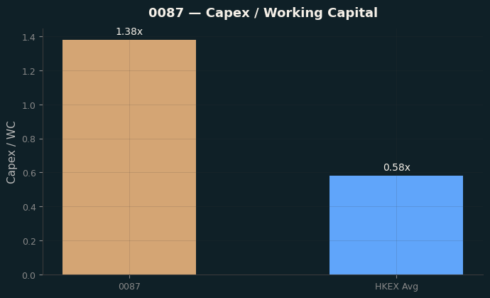 Capex & WC / Sales