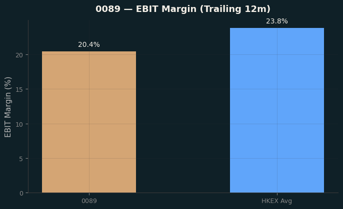 EBIT Margin