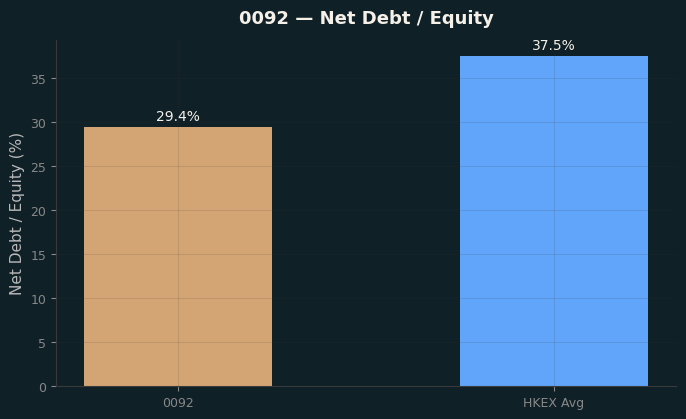 Net Debt / Equity