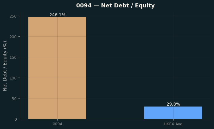 Net Debt / Equity