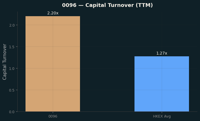 Capital Turnover