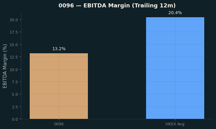 EBITDA Margin