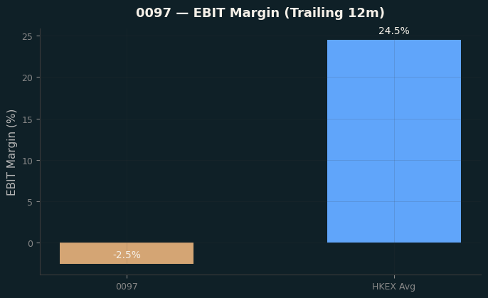 EBIT Margin