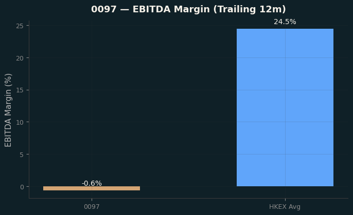 EBITDA Margin