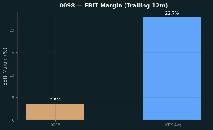 EBIT Margin