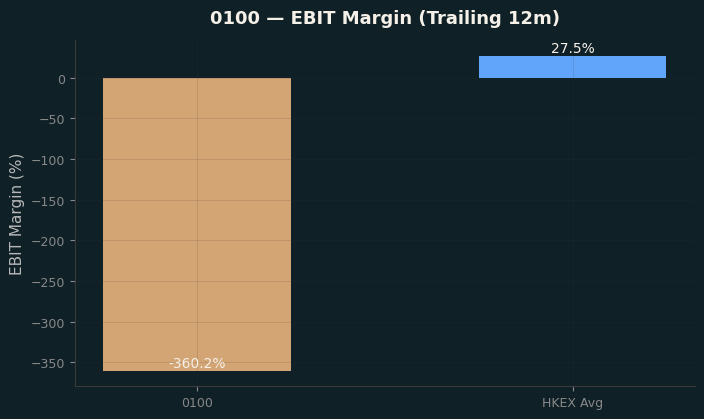 EBIT Margin