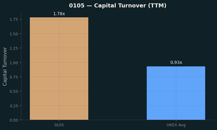 Capital Turnover