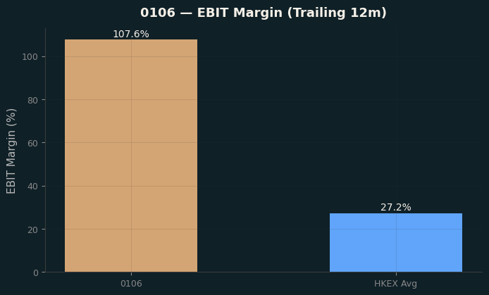EBIT Margin