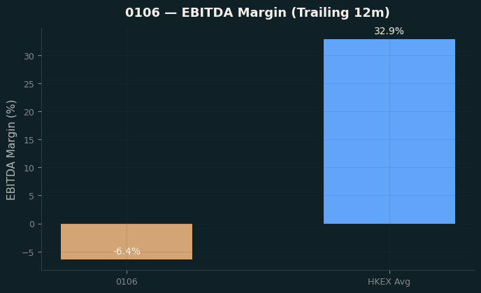 EBITDA Margin