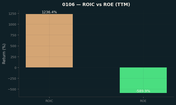 ROIC & ROE