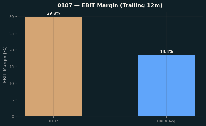 EBIT Margin