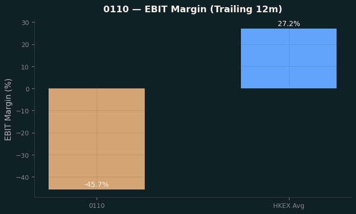 EBIT Margin