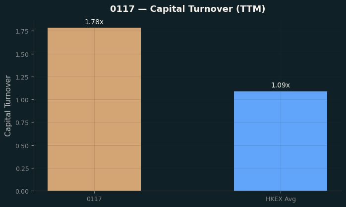 Capital Turnover