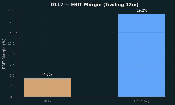 EBIT Margin