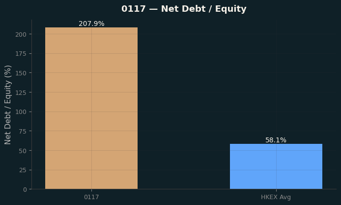 Net Debt / Equity