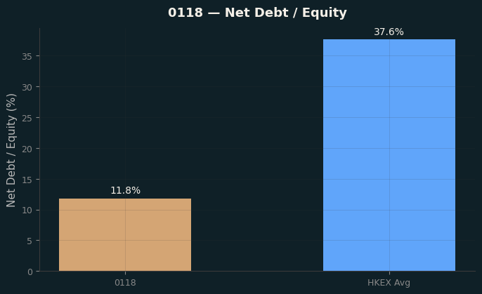 Net Debt / Equity