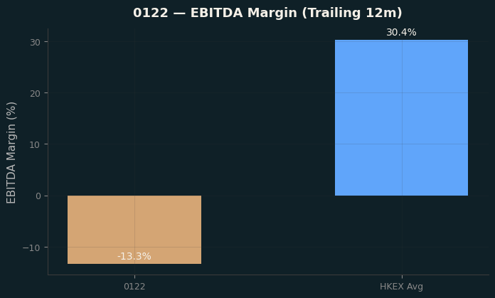 EBITDA Margin
