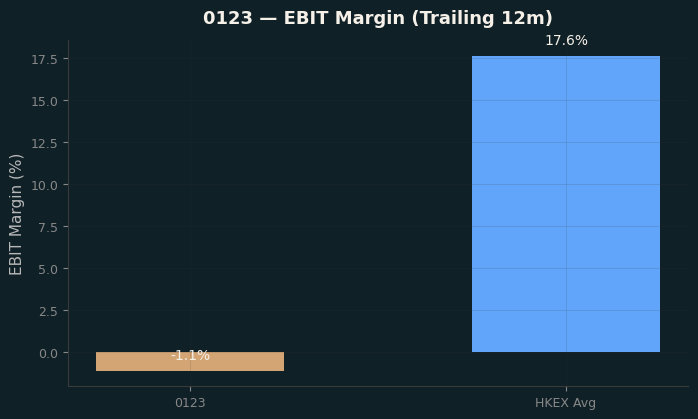 EBIT Margin