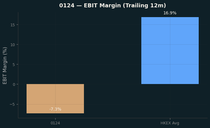 EBIT Margin