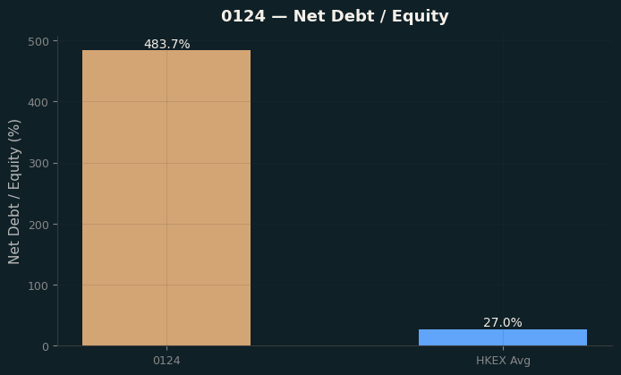 Net Debt / Equity