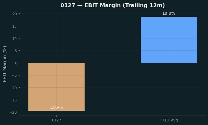 EBIT Margin