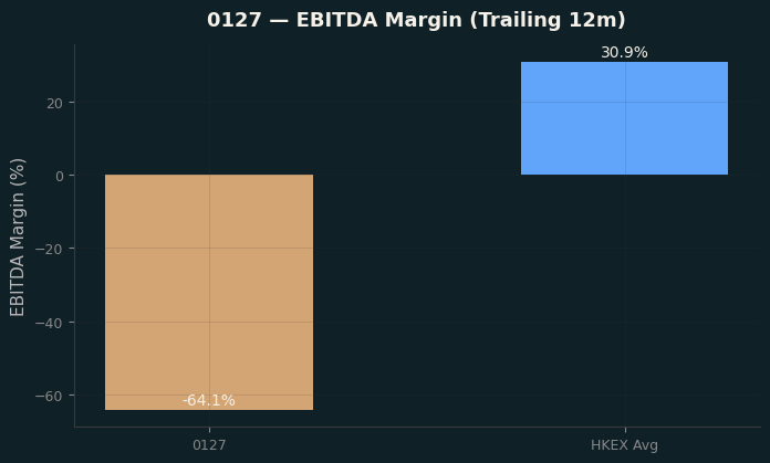 EBITDA Margin