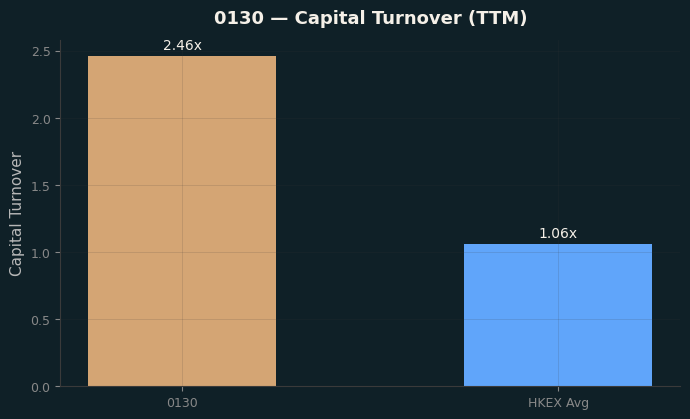 Capital Turnover