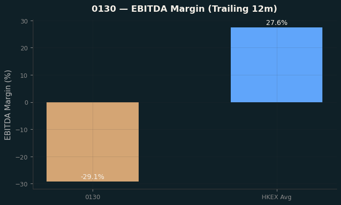 EBITDA Margin