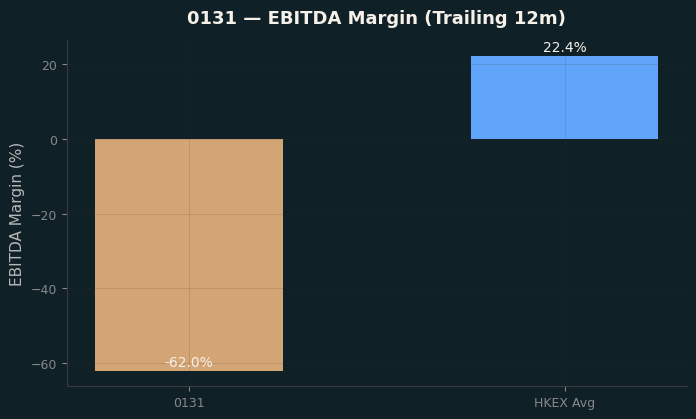 EBITDA Margin
