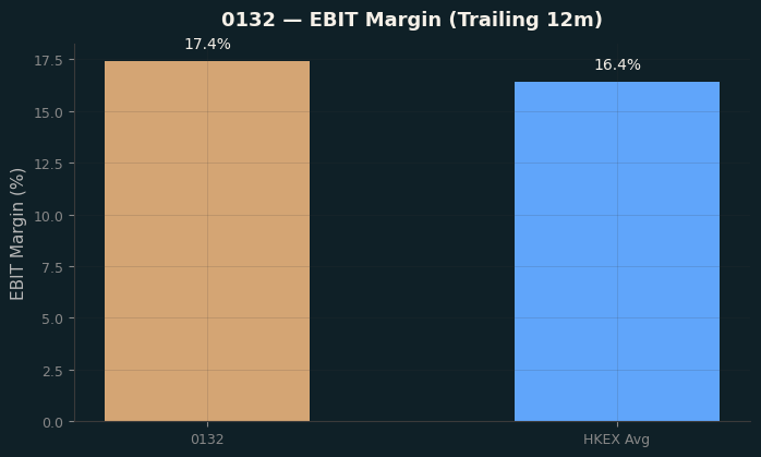 EBIT Margin