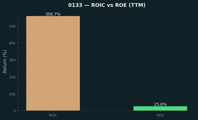 ROIC & ROE
