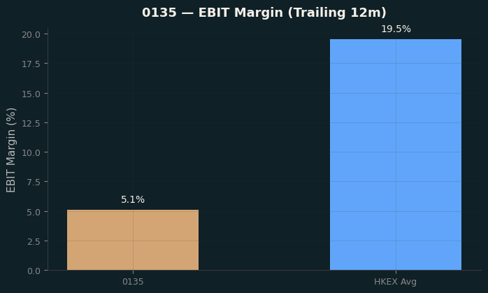 EBIT Margin