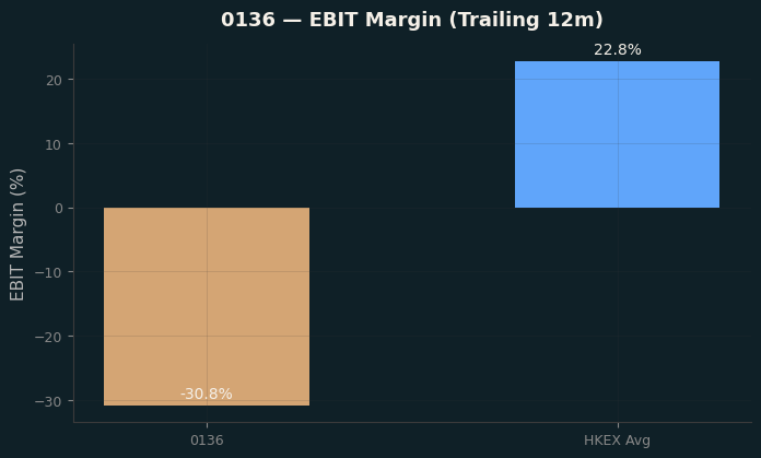 EBIT Margin