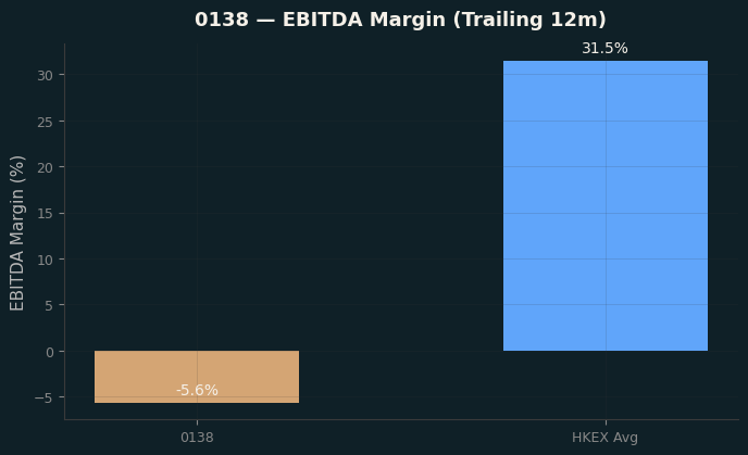 EBITDA Margin