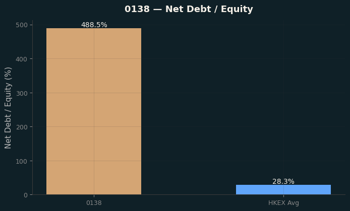 Net Debt / Equity