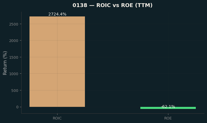 ROIC & ROE